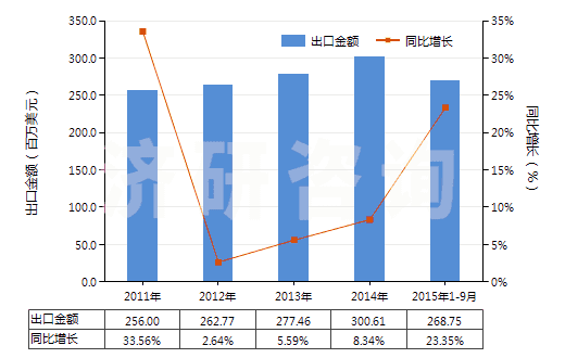 2011-2015年9月中國其他結(jié)構(gòu)上含有非稠合咪唑環(huán)的化合物(HS29332900)出口總額及增速統(tǒng)計(jì)
